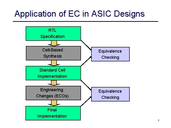 Application of EC in ASIC Designs RTL Specification Cell-Based Synthesis Equivalence Checking Standard Cell
