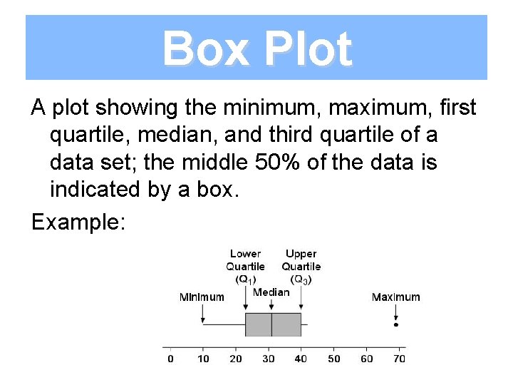 Box Plot A plot showing the minimum, maximum, first quartile, median, and third quartile