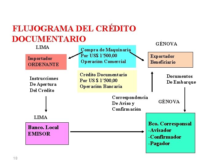 FLUJOGRAMA DEL CRÉDITO DOCUMENTARIO LIMA Importador ORDENANTE Instrucciones De Apertura Del Crédito Compra de