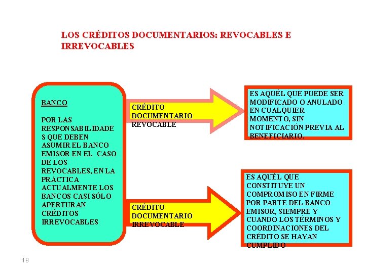 LOS CRÉDITOS DOCUMENTARIOS: REVOCABLES E IRREVOCABLES BANCO POR LAS RESPONSABILIDADE S QUE DEBEN ASUMIR