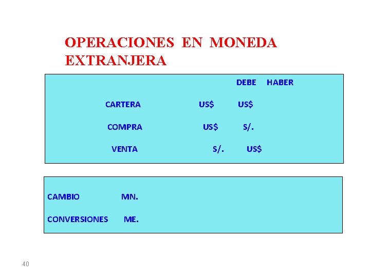 OPERACIONES EN MONEDA EXTRANJERA DEBE CARTERA COMPRA VENTA 40 CAMBIO MN. CONVERSIONES ME. US$