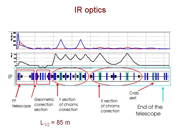 IR optics L 1/2 = 85 m 