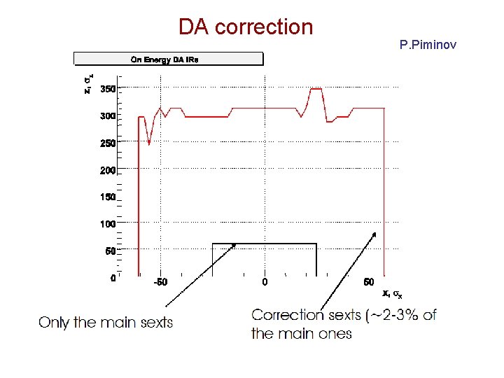 DA correction P. Piminov 