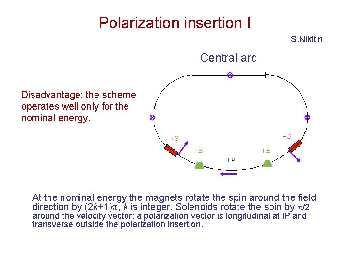 Polarization insertion I S. Nikitin Central arc Disadvantage: the scheme operates well only for