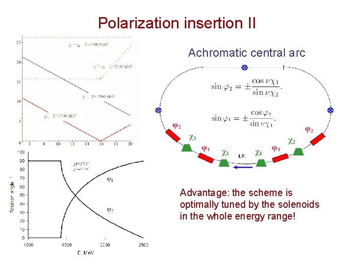 Polarization insertion II Achromatic central arc Advantage: the scheme is optimally tuned by the