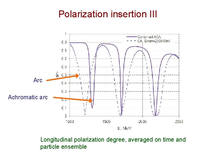 Polarization insertion III Arc Achromatic arc Longitudinal polarization degree, averaged on time and particle