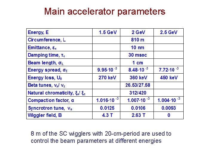 Main accelerator parameters 8 m of the SC wigglers with 20 -cm-period are used