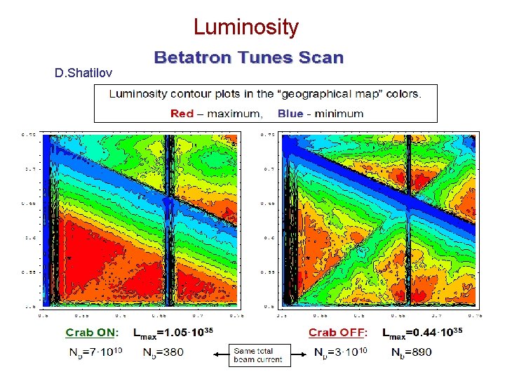 Luminosity D. Shatilov 