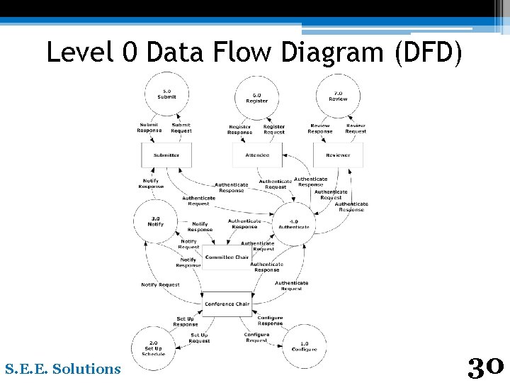 Level 0 Data Flow Diagram (DFD) S. E. E. Solutions 30 