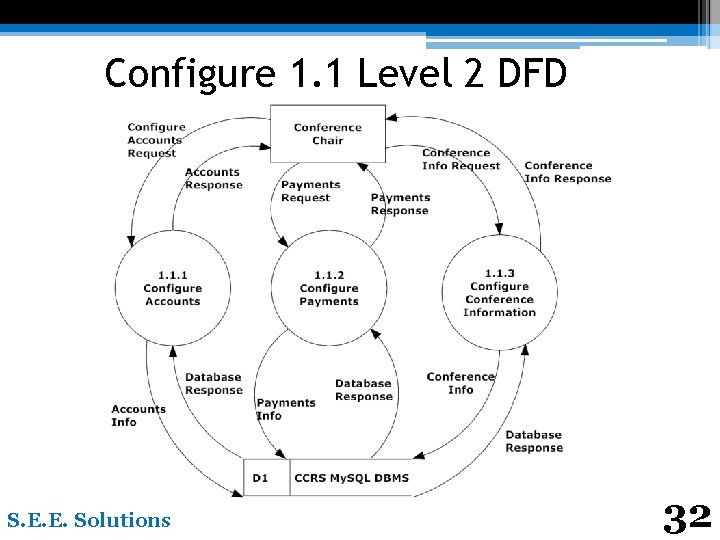 Configure 1. 1 Level 2 DFD S. E. E. Solutions 32 