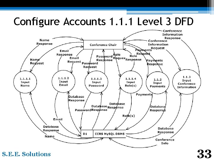 Configure Accounts 1. 1. 1 Level 3 DFD S. E. E. Solutions 33 