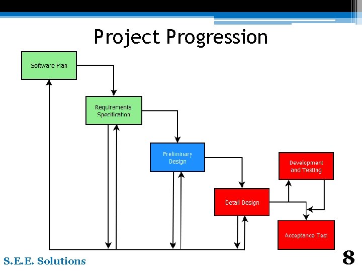 Project Progression S. E. E. Solutions 8 