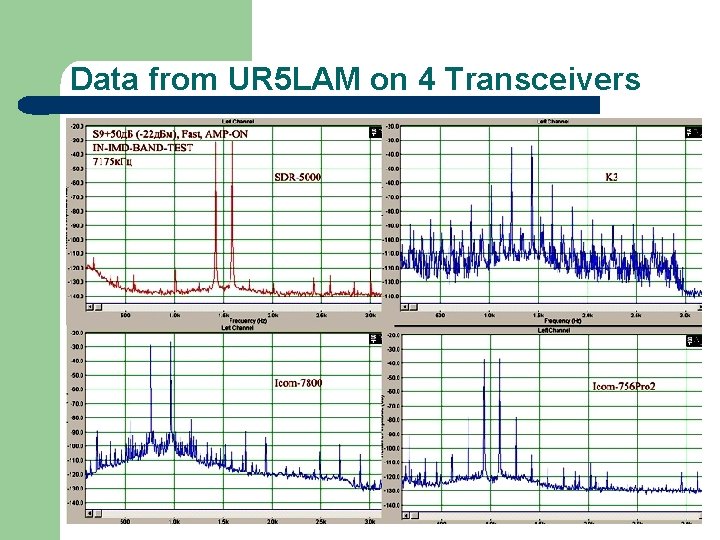Data from UR 5 LAM on 4 Transceivers 