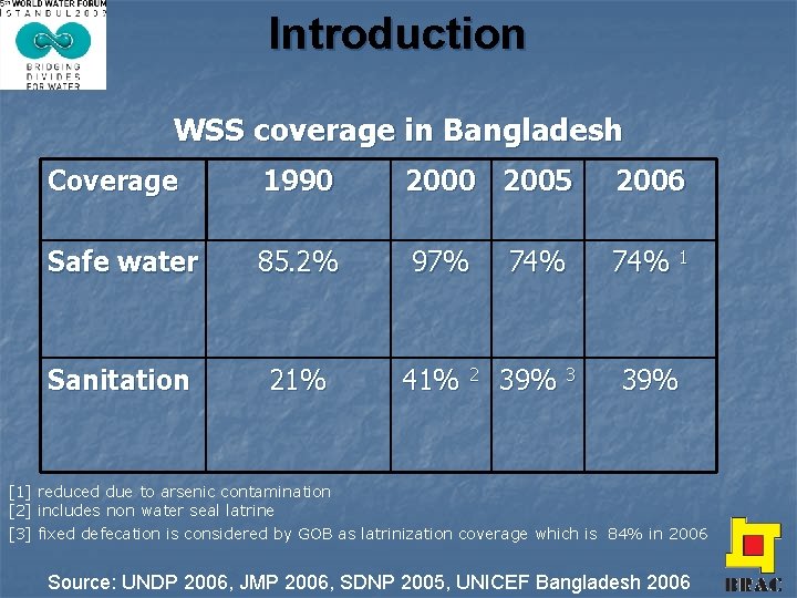 Introduction WSS coverage in Bangladesh Coverage 1990 2005 2006 Safe water 85. 2% 97%
