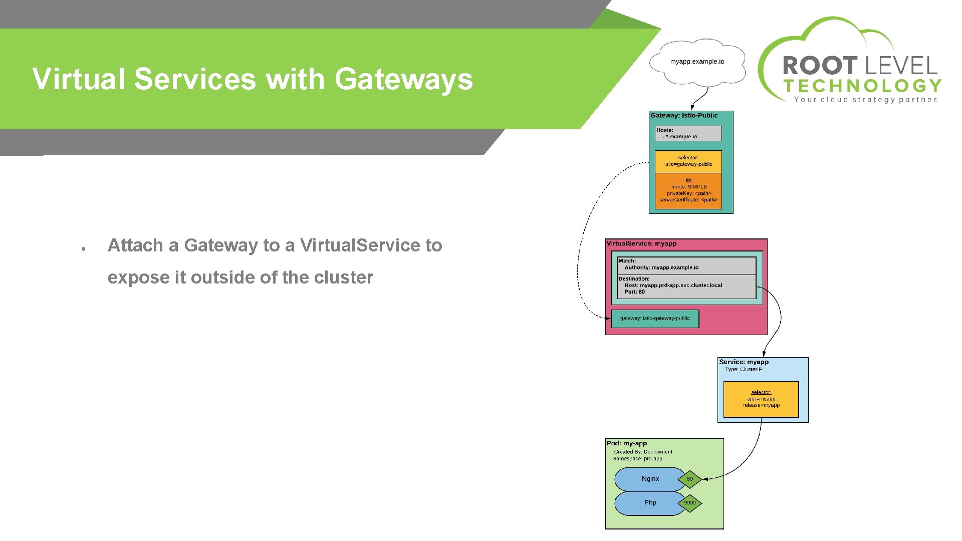 Virtual Services with Gateways ● Attach a Gateway to a Virtual. Service to expose