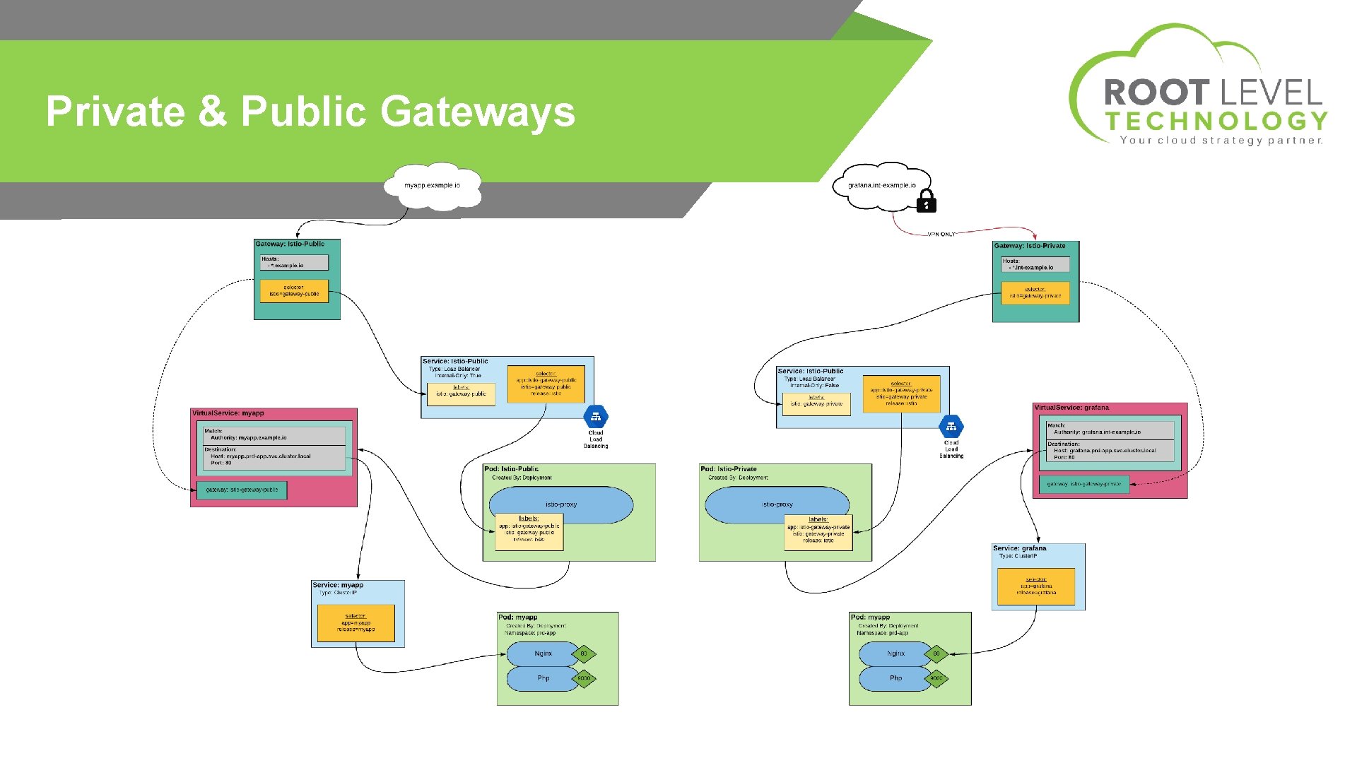 Private & Public Gateways 