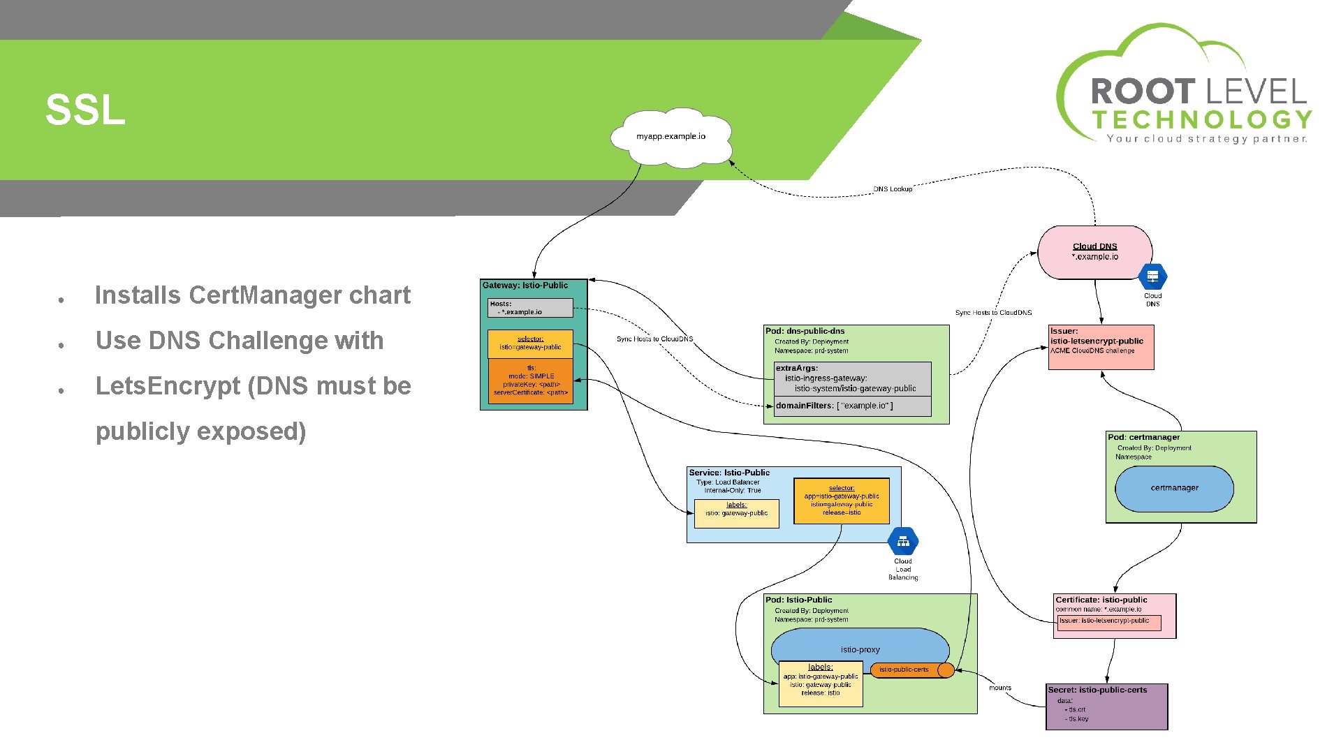 SSL ● Installs Cert. Manager chart ● Use DNS Challenge with ● Lets. Encrypt