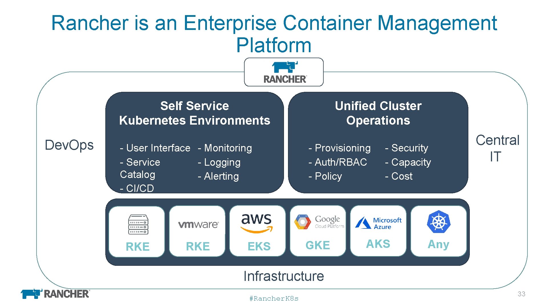Rancher is an Enterprise Container Management Platform Self Service Kubernetes Environments Dev. Ops -