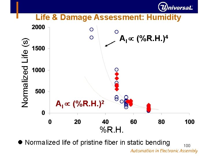 Normalized Life (s) Life & Damage Assessment: Humidity AI (%R. H. )4 AI (%R.