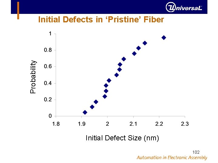 Probability Initial Defects in ‘Pristine’ Fiber Initial Defect Size (nm) 102 