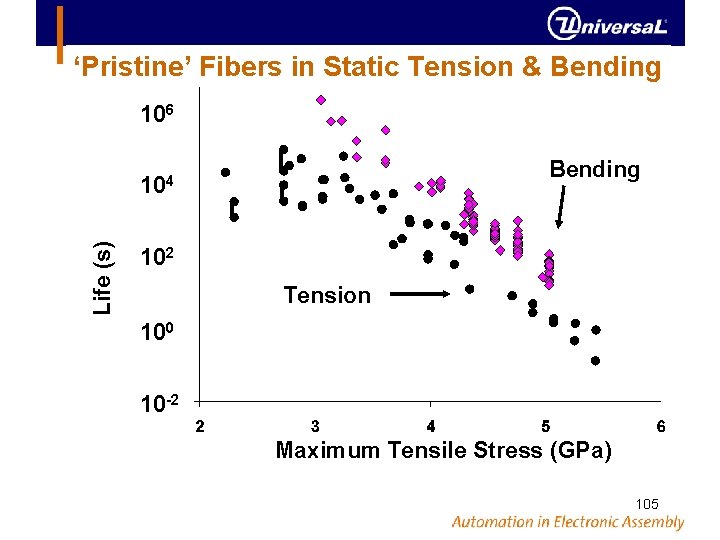 ‘Pristine’ Fibers in Static Tension & Bending 106 Bending Life (s) 104 102 Tension