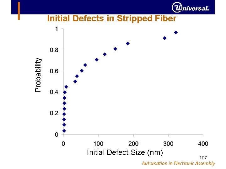 Probability Initial Defects in Stripped Fiber Initial Defect Size (nm) 107 