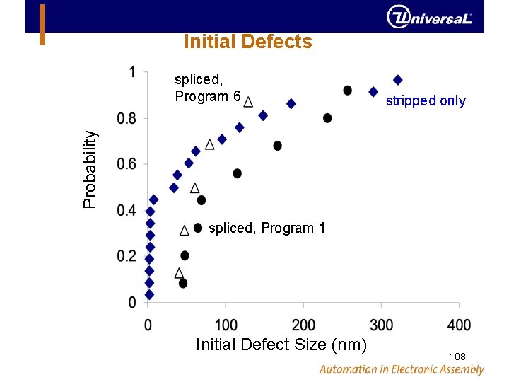 Initial Defects stripped only Probability spliced, Program 6 spliced, Program 1 Initial Defect Size