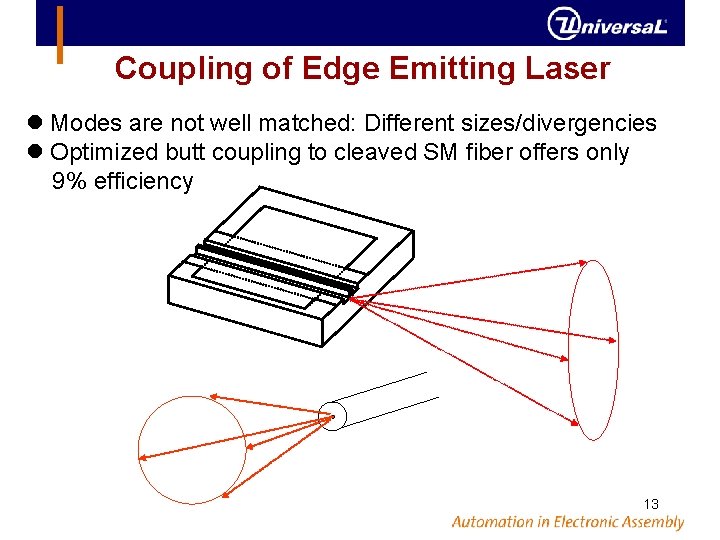 Coupling of Edge Emitting Laser Modes are not well matched: Different sizes/divergencies Optimized butt