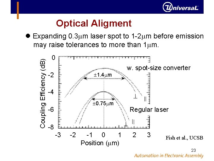 Optical Aligment Coupling Efficiency (d. B) Expanding 0. 3 m laser spot to 1