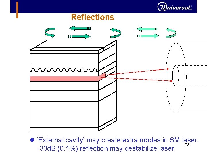 Reflections ‘External cavity’ may create extra modes in SM laser. 28 -30 d. B