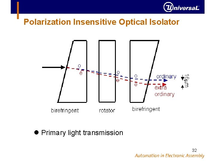 Polarization Insensitive Optical Isolator Primary light transmission 32 