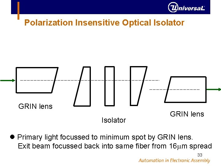 Polarization Insensitive Optical Isolator GRIN lens Primary light focussed to minimum spot by GRIN