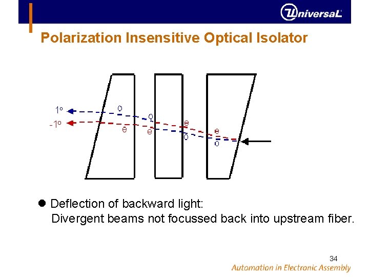 Polarization Insensitive Optical Isolator Deflection of backward light: Divergent beams not focussed back into
