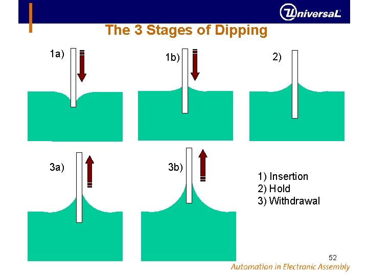 The 3 Stages of Dipping 1 a) 1 b) 3 a) 3 b) 2)