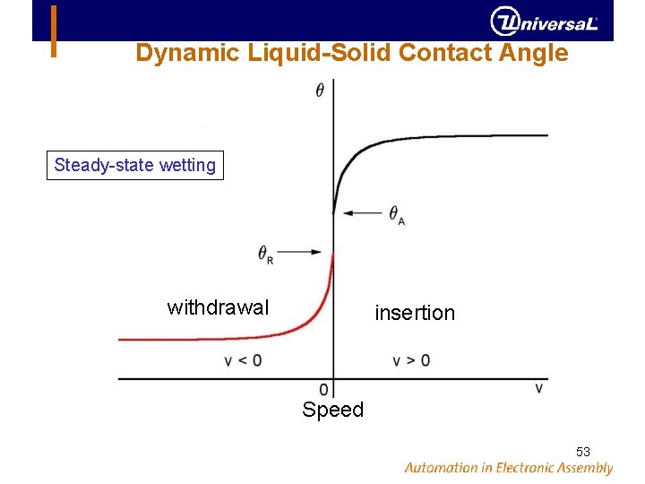 Dynamic Liquid-Solid Contact Angle Steady-state wetting withdrawal insertion Speed 53 