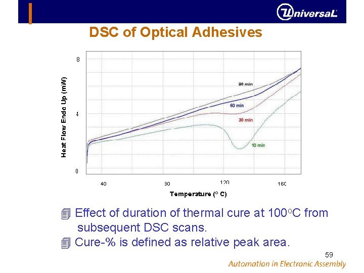 DSC of Optical Adhesives Effect of duration of thermal cure at 100 o. C