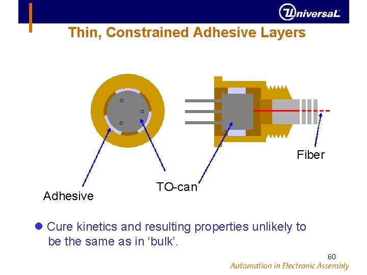 Thin, Constrained Adhesive Layers Fiber Adhesive TO-can Cure kinetics and resulting properties unlikely to