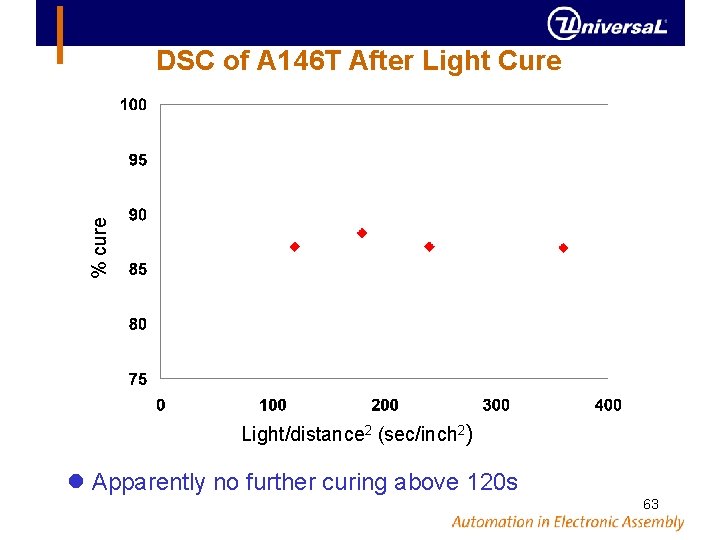 % cure DSC of A 146 T After Light Cure Light/distance 2 (sec/inch 2)