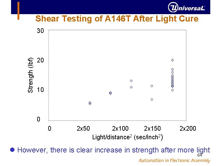 Shear Testing of A 146 T After Light Cure Strength (lbf) 30 20 10