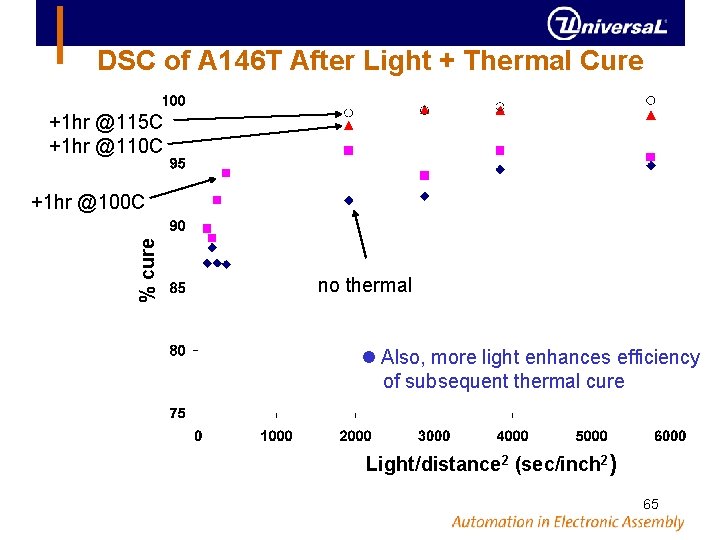 DSC of A 146 T After Light + Thermal Cure +1 hr @115 C