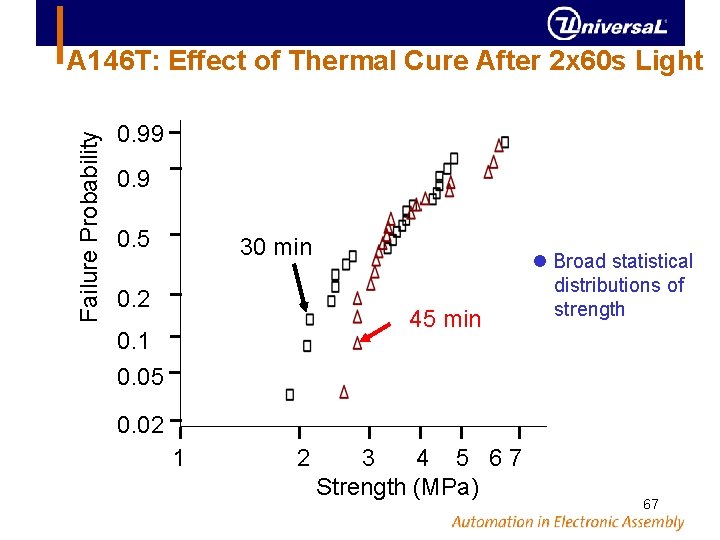 Failure Probability A 146 T: Effect of Thermal Cure After 2 x 60 s