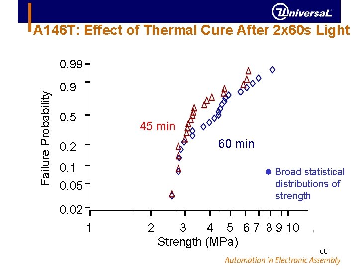 A 146 T: Effect of Thermal Cure After 2 x 60 s Light Failure