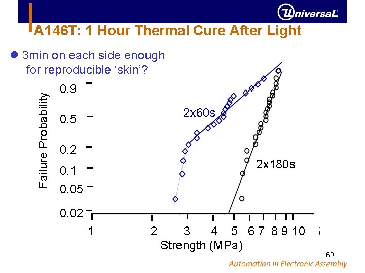 A 146 T: 1 Hour Thermal Cure After Light Failure Probability 3 min on