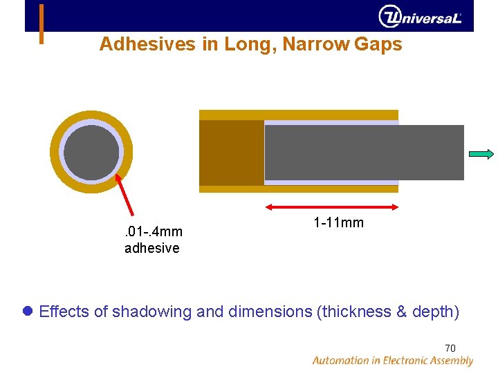 Adhesives in Long, Narrow Gaps . 01 -. 4 mm adhesive 1 -11 mm
