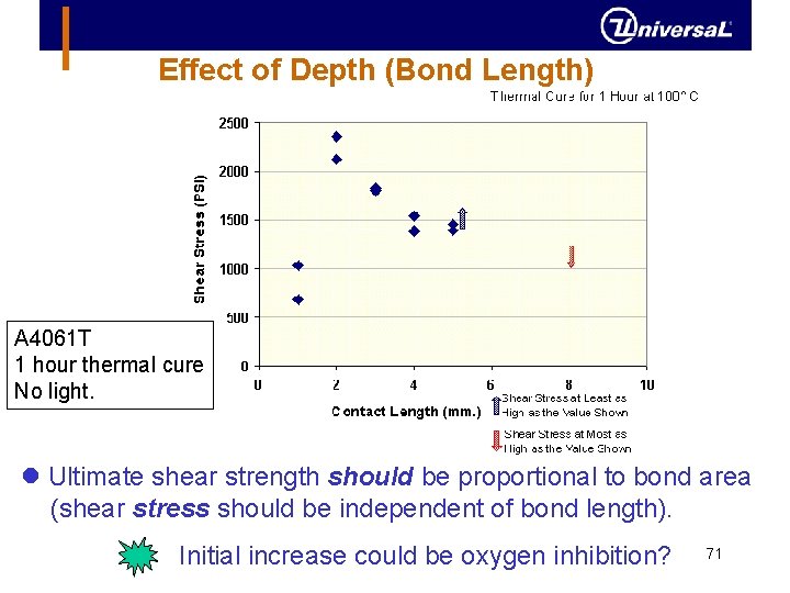 Effect of Depth (Bond Length) A 4061 T 1 hour thermal cure No light.