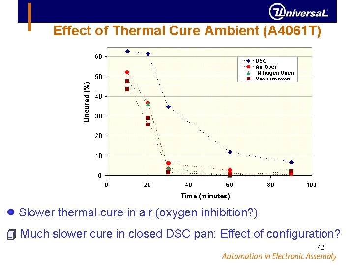 Effect of Thermal Cure Ambient (A 4061 T) Slower thermal cure in air (oxygen
