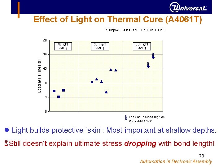 Effect of Light on Thermal Cure (A 4061 T) Light builds protective ‘skin’: Most