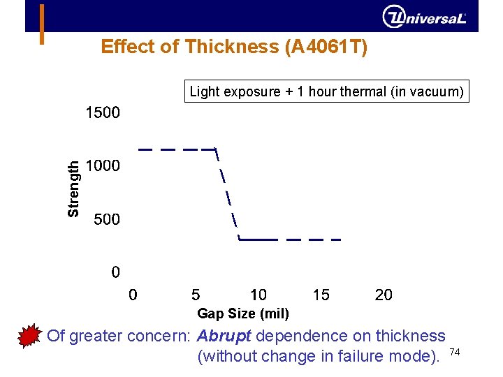 Effect of Thickness (A 4061 T) Strength Light exposure + 1 hour thermal (in