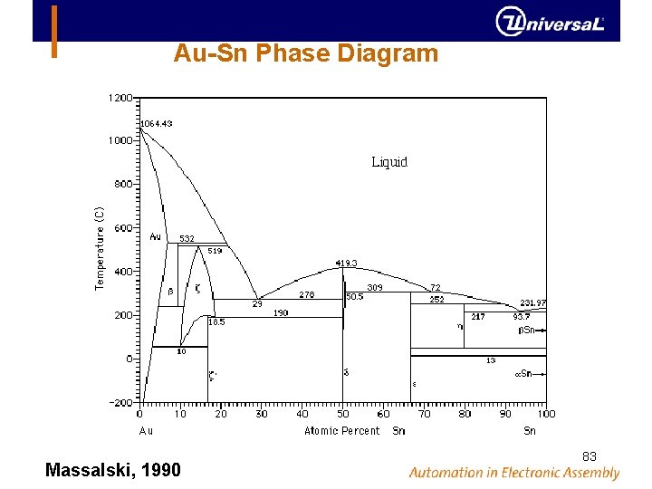 Au-Sn Phase Diagram Massalski, 1990 83 