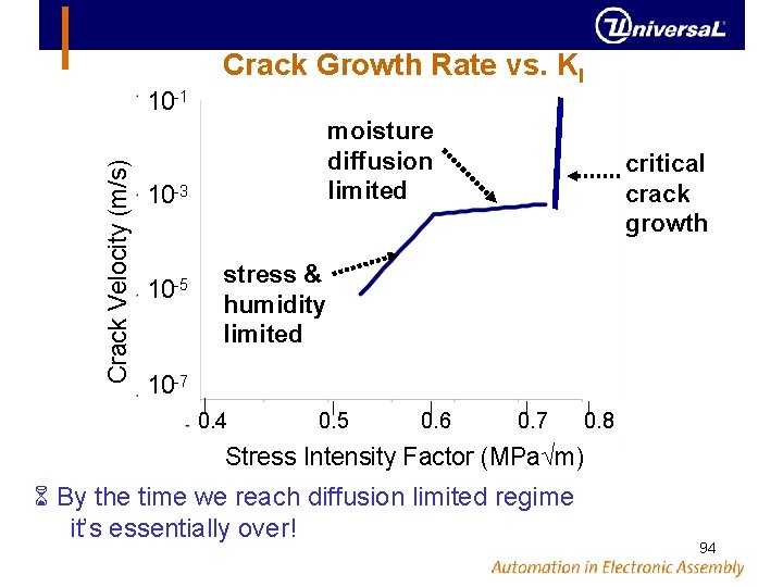 Crack Growth Rate vs. KI Crack Velocity (m/s) 10 -1 moisture diffusion limited 10